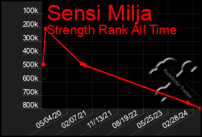 Total Graph of Sensi Milja