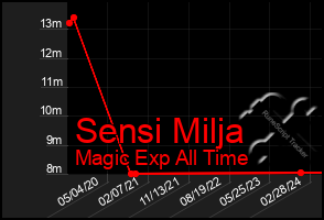 Total Graph of Sensi Milja