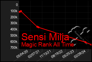 Total Graph of Sensi Milja