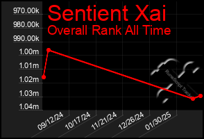 Total Graph of Sentient Xai