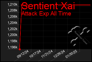 Total Graph of Sentient Xai