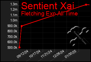 Total Graph of Sentient Xai