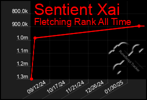 Total Graph of Sentient Xai