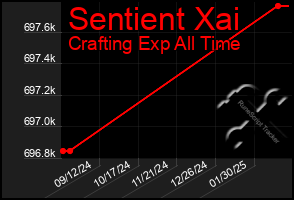 Total Graph of Sentient Xai