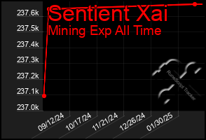 Total Graph of Sentient Xai