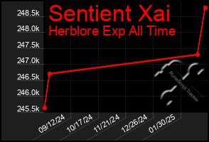 Total Graph of Sentient Xai