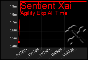 Total Graph of Sentient Xai
