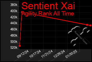 Total Graph of Sentient Xai