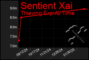 Total Graph of Sentient Xai