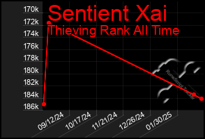 Total Graph of Sentient Xai
