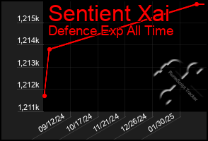 Total Graph of Sentient Xai