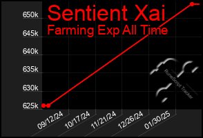 Total Graph of Sentient Xai