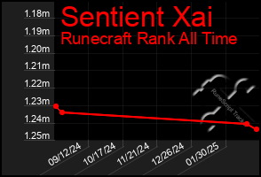 Total Graph of Sentient Xai