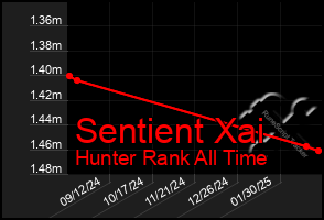 Total Graph of Sentient Xai