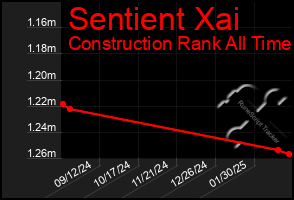 Total Graph of Sentient Xai