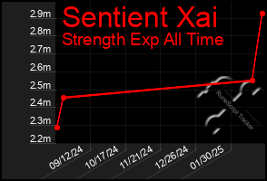 Total Graph of Sentient Xai