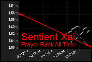 Total Graph of Sentient Xai