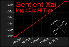 Total Graph of Sentient Xai