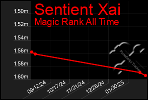 Total Graph of Sentient Xai