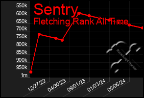 Total Graph of Sentry