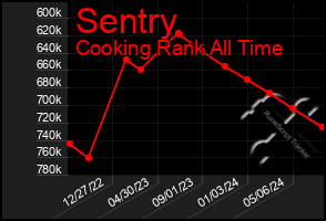 Total Graph of Sentry