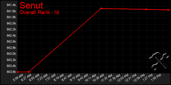 Last 24 Hours Graph of Senut
