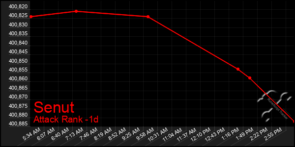 Last 24 Hours Graph of Senut