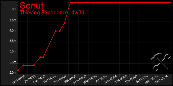Last 31 Days Graph of Senut