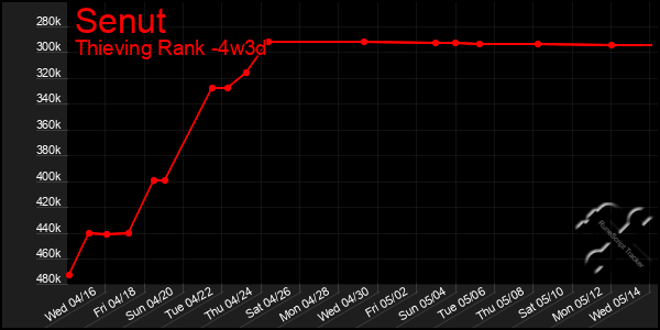 Last 31 Days Graph of Senut