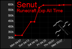 Total Graph of Senut