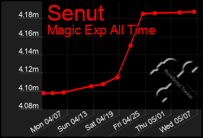 Total Graph of Senut