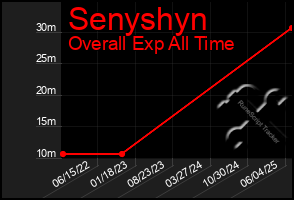 Total Graph of Senyshyn