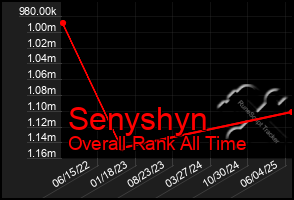 Total Graph of Senyshyn