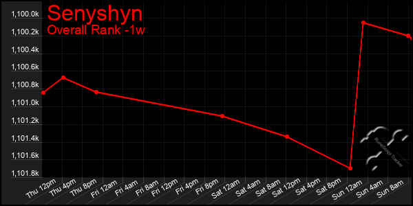 1 Week Graph of Senyshyn