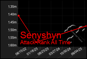 Total Graph of Senyshyn