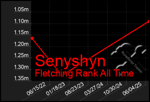 Total Graph of Senyshyn