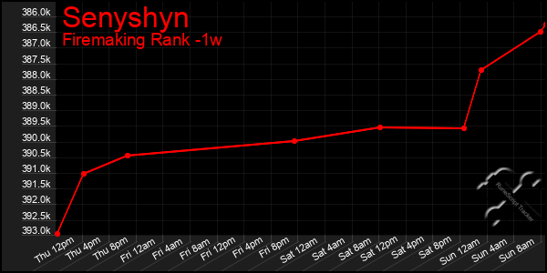 Last 7 Days Graph of Senyshyn