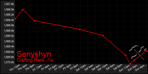 Last 7 Days Graph of Senyshyn