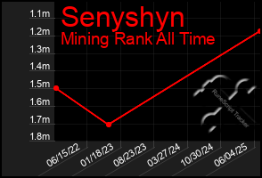 Total Graph of Senyshyn