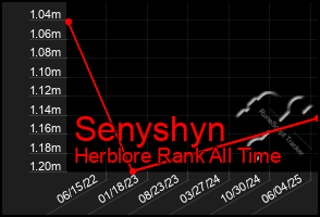 Total Graph of Senyshyn