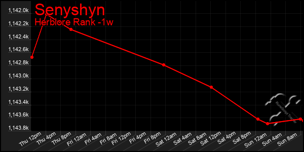 Last 7 Days Graph of Senyshyn