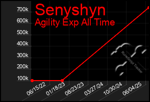 Total Graph of Senyshyn