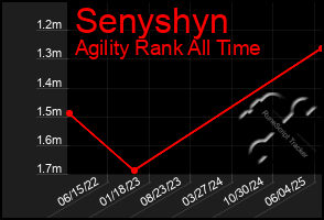 Total Graph of Senyshyn