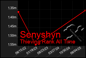 Total Graph of Senyshyn