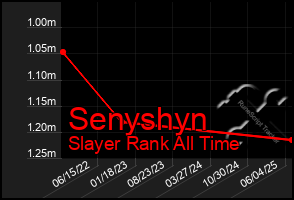 Total Graph of Senyshyn