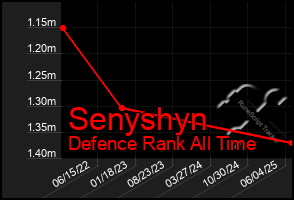 Total Graph of Senyshyn