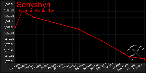 Last 7 Days Graph of Senyshyn