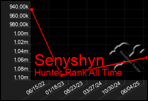 Total Graph of Senyshyn