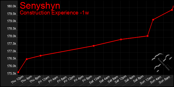 Last 7 Days Graph of Senyshyn
