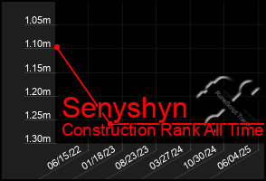 Total Graph of Senyshyn